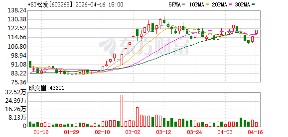 *ST松发千亿市值背后：经营现金流三年为负 高负债募资扩产