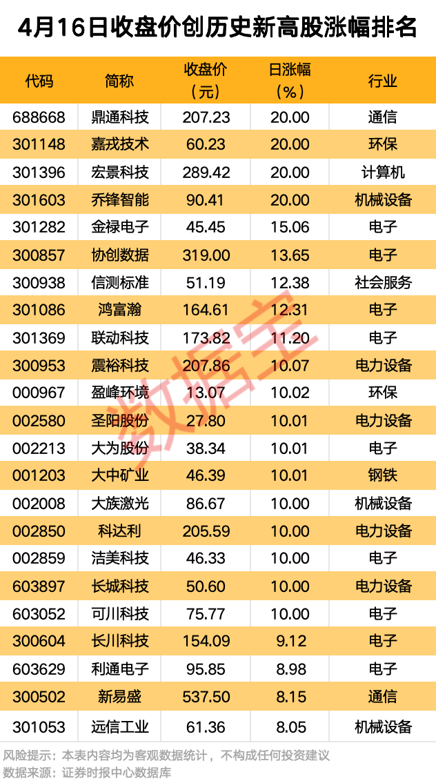 股市直播|300076，可能被实施退市风险警示；83股收盘价创历史新高