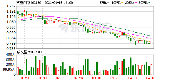 乐乐茶北京最后一家直营店关闭，此前已撤离甘肃、郑州