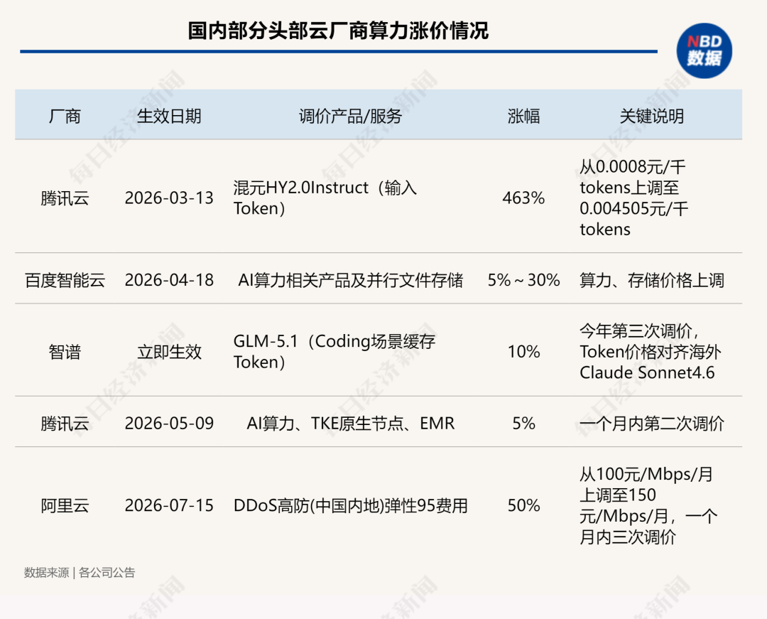 最高涨463%！算力全面涨价后，老板开始考核“谁用的Token最少”