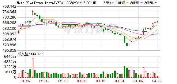 Meta宣布Quest 3/3S VR头显涨价