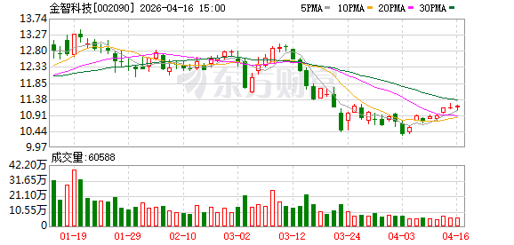 一直无进展！金智科技一项30亿元的投资终止，去年公司营收与净利润双降，对项目公司也计提了商誉减值准备