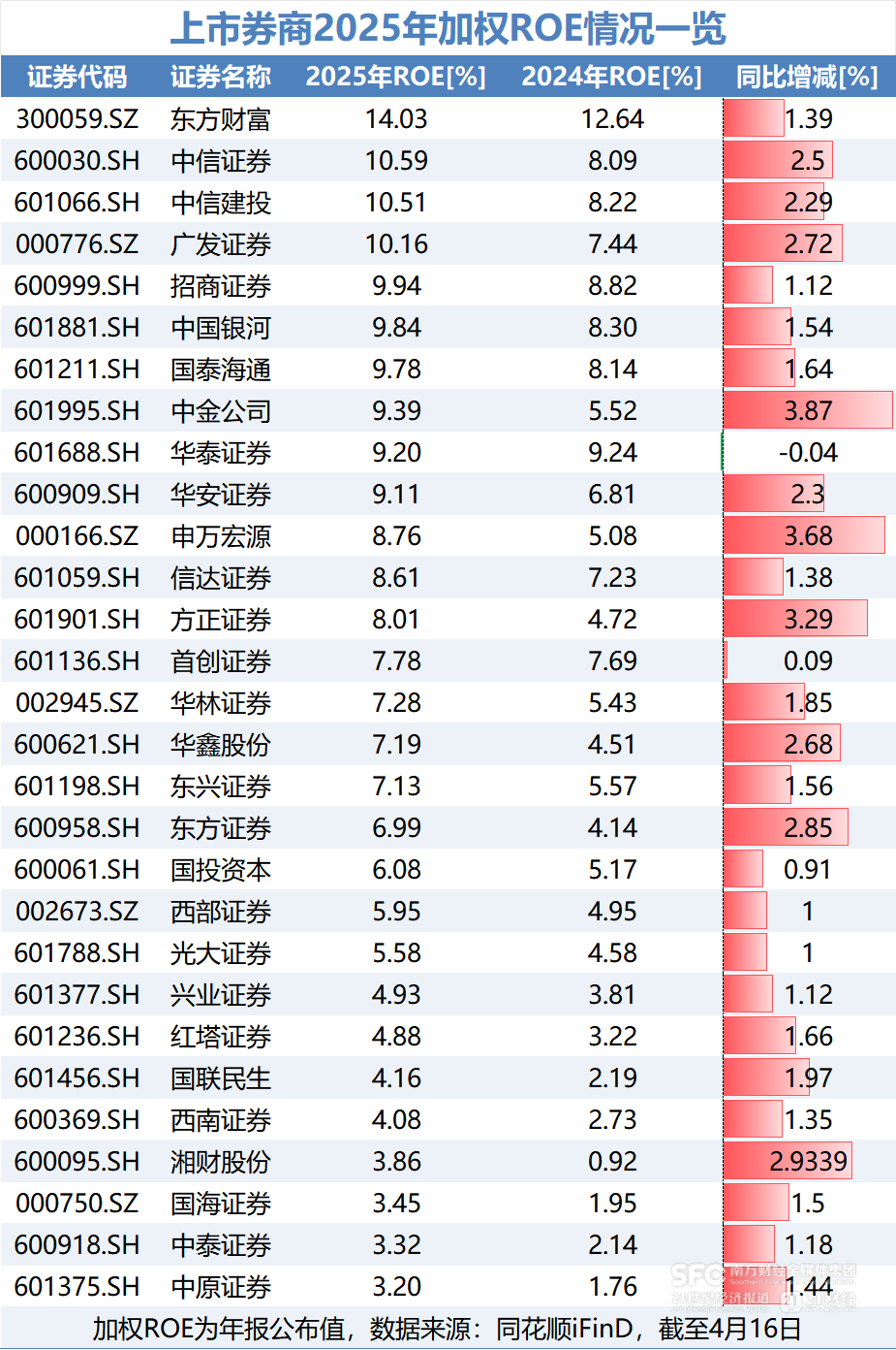 豪掷631亿分红！券商板块修复行情底气何在？