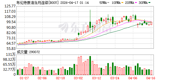 布伦特原油涨近5%