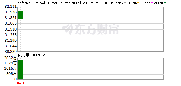 Madison Air Solutions IPO首日开盘报32.005美元