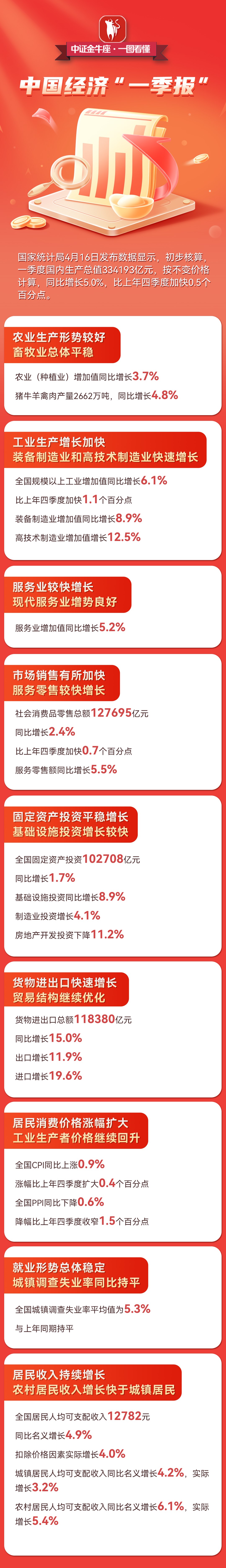 【一图看懂】中国经济“一季报”