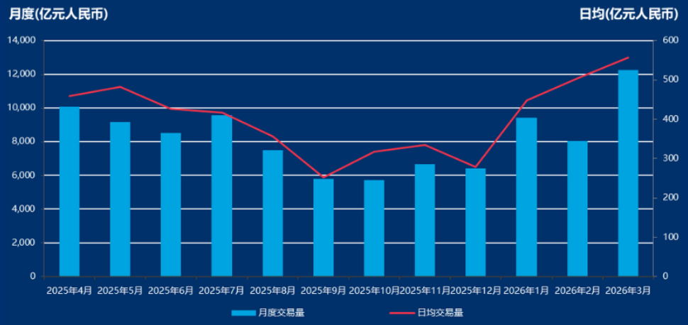 3月债券通“北向通”成交12241亿元创历史新高 政金债交易占比近六成