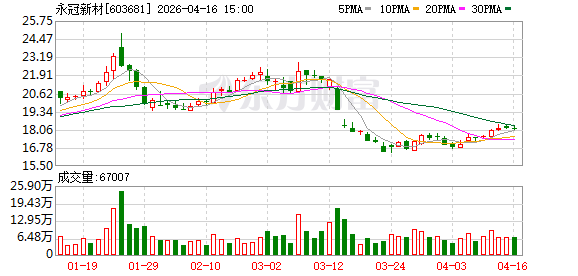 永冠新材：关于实施“永22转债”赎回暨摘牌的第十八次提示性公告