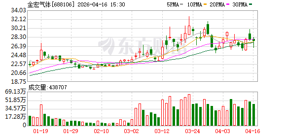 金宏气体：关于实施“金宏转债”赎回暨摘牌的第四次提示性公告