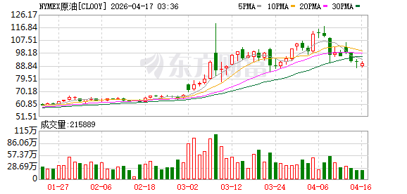 WTI原油期货结算价收涨3.72% 上涨3.4美元
