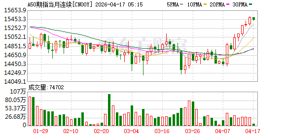 富时A50期指连续夜盘收跌0.35% 报15435点