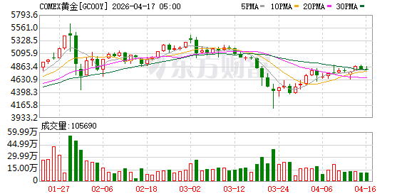 COMEX黄金期货收跌0.26% 报4810.9美元/盎司