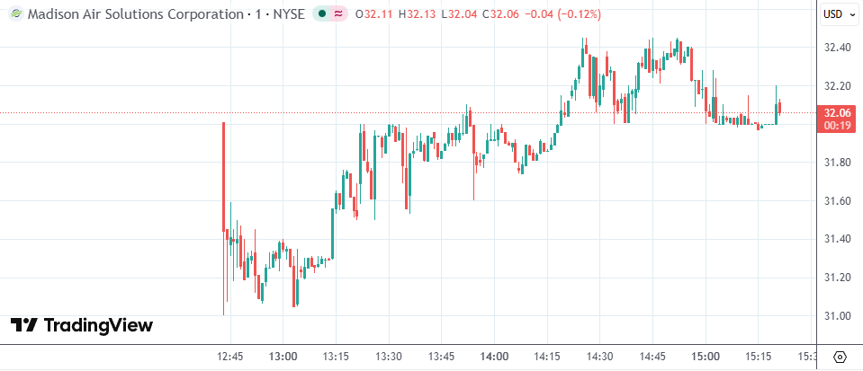 搭上AI数据中心热潮 美工业公司股价上市首日即涨两成