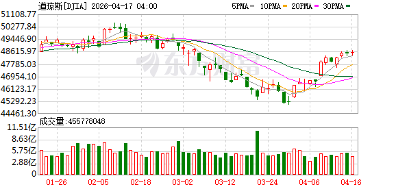 K图 DJIA_0