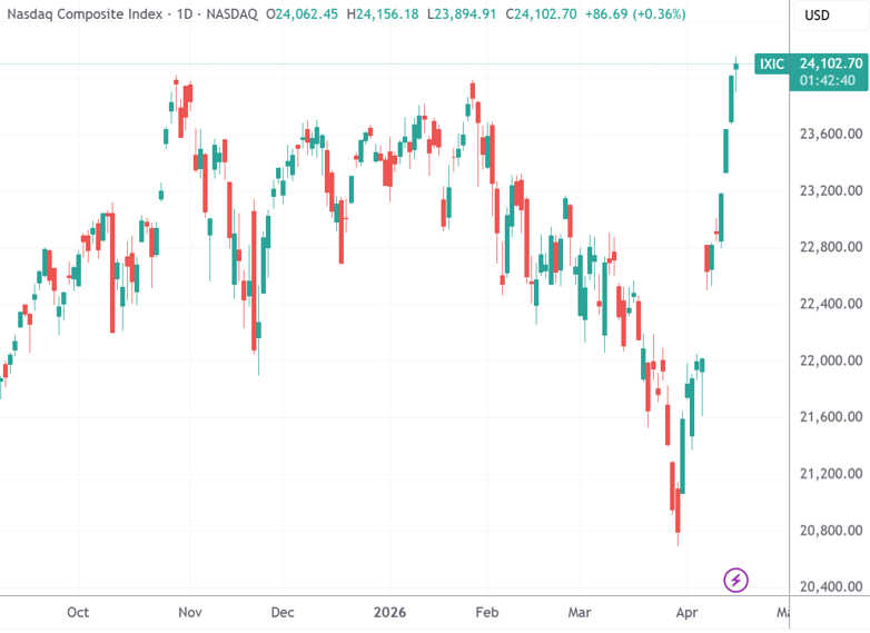 美股收盘：纳指12连涨 锂矿、CPU、光通信牛股带头冲高