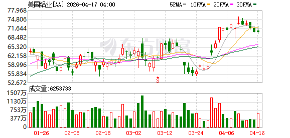 美国铝业一季度营收31.9亿美元，市场预期32.7亿美元；第一季度调整后每股收益1.40美元，预估1.57美元
