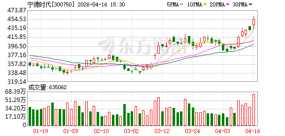 宁德时代总市值逼近2.1万亿元 创业板指刷新近11年来新高