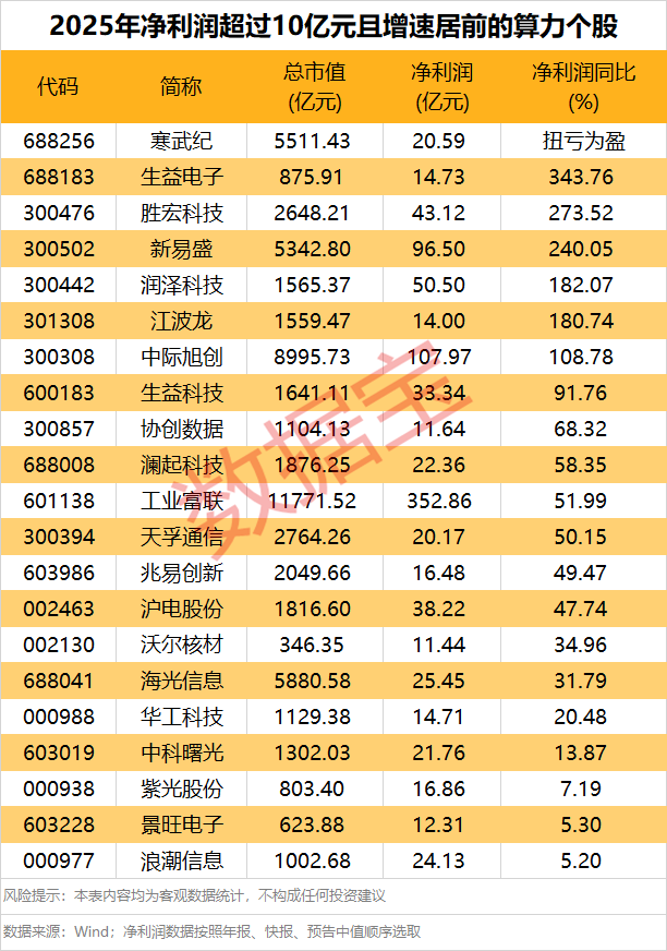 需求激增 全球算力迎“涨价潮”！这些概念股业绩大爆发（附名单）