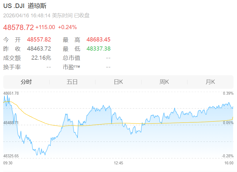 特朗普接连发布大消息！美股深夜反转，纳指12连涨，中概股爆发