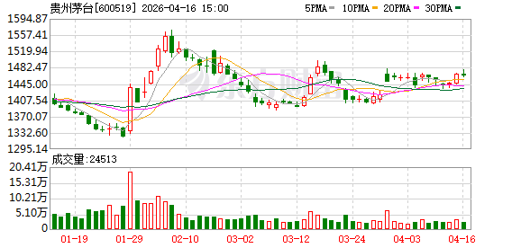 上市以来首次年度业绩下滑！贵州茅台去年净利降4.53% 拟分红350亿元