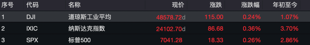 凌晨，深V反弹！美联储，降息大消息！