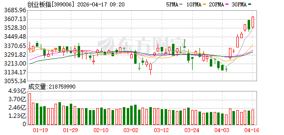 A股单边大涨！创业板指刷新近11年新高 接下来怎么走？