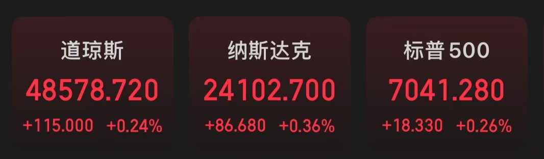 纳指12连涨续创历史新高，中国金龙指数大涨1.74%