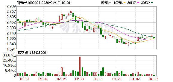 商汤科技拟配售约32亿港元，即将推出全国产化AI词元计划“Token Plan”
