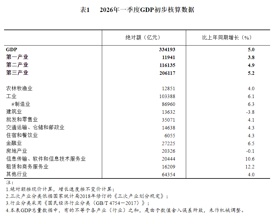 快讯！一季度金融业产值同比增长6.5％