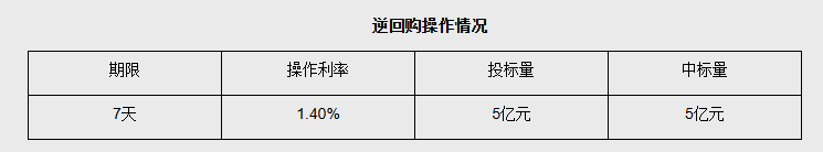 央行开展5亿元7天期逆回购操作