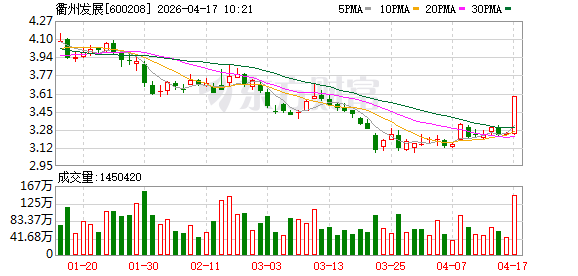 房地产板块震荡拉升 衢州发展涨停