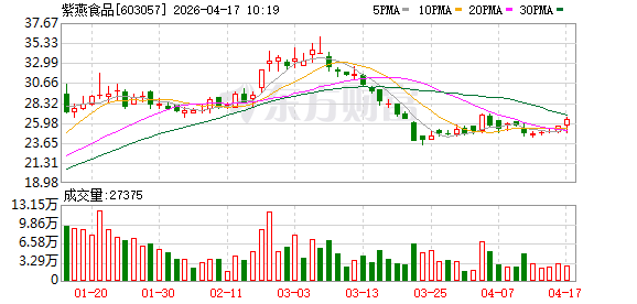 紫燕食品2025年营收32.38亿元 三维驱动高质量发展