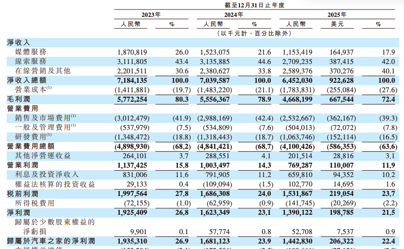 连跌两年！汽车之家2025年营收净利双降，传统业务失速，监管重罚压顶