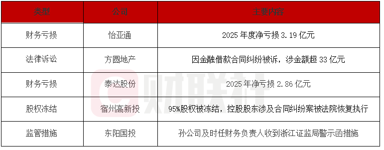 债市公告精选 | 怡亚通2025年度净亏损3.19亿元；方圆地产因金融借款合同纠纷被诉，涉金额超33亿元