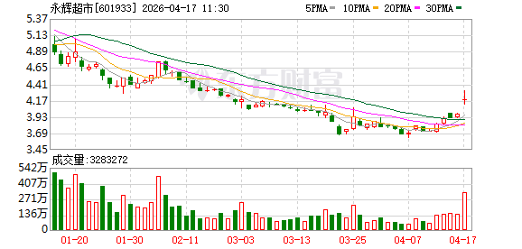 永辉超市今日股价一度上涨8.8% 一季度业绩改善