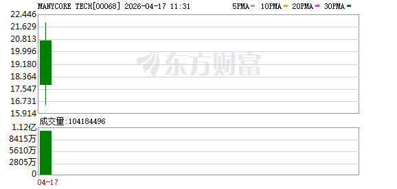 群核科技正式登陆港交所 开盘大涨超160%