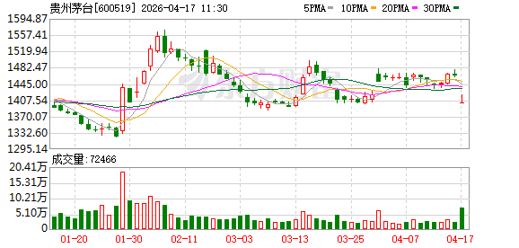 去年茅台酒卖了1465亿元，贵州茅台直销增长13%，加速市场化转型