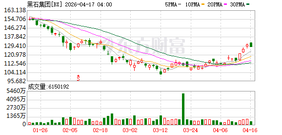 摩根大通将黑石集团目标股价从122美元上调至142美元