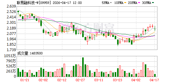 联易融旗下商业保理公司增资至40亿元