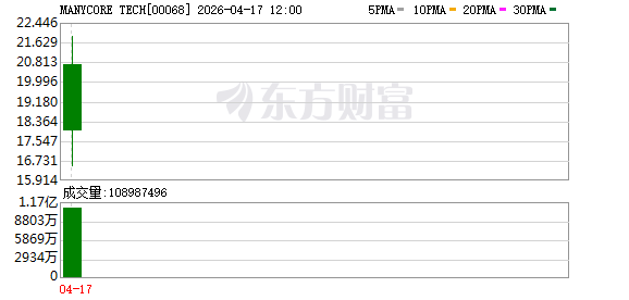 暴涨近190%！“杭州六小龙”之群核科技登陆港交所