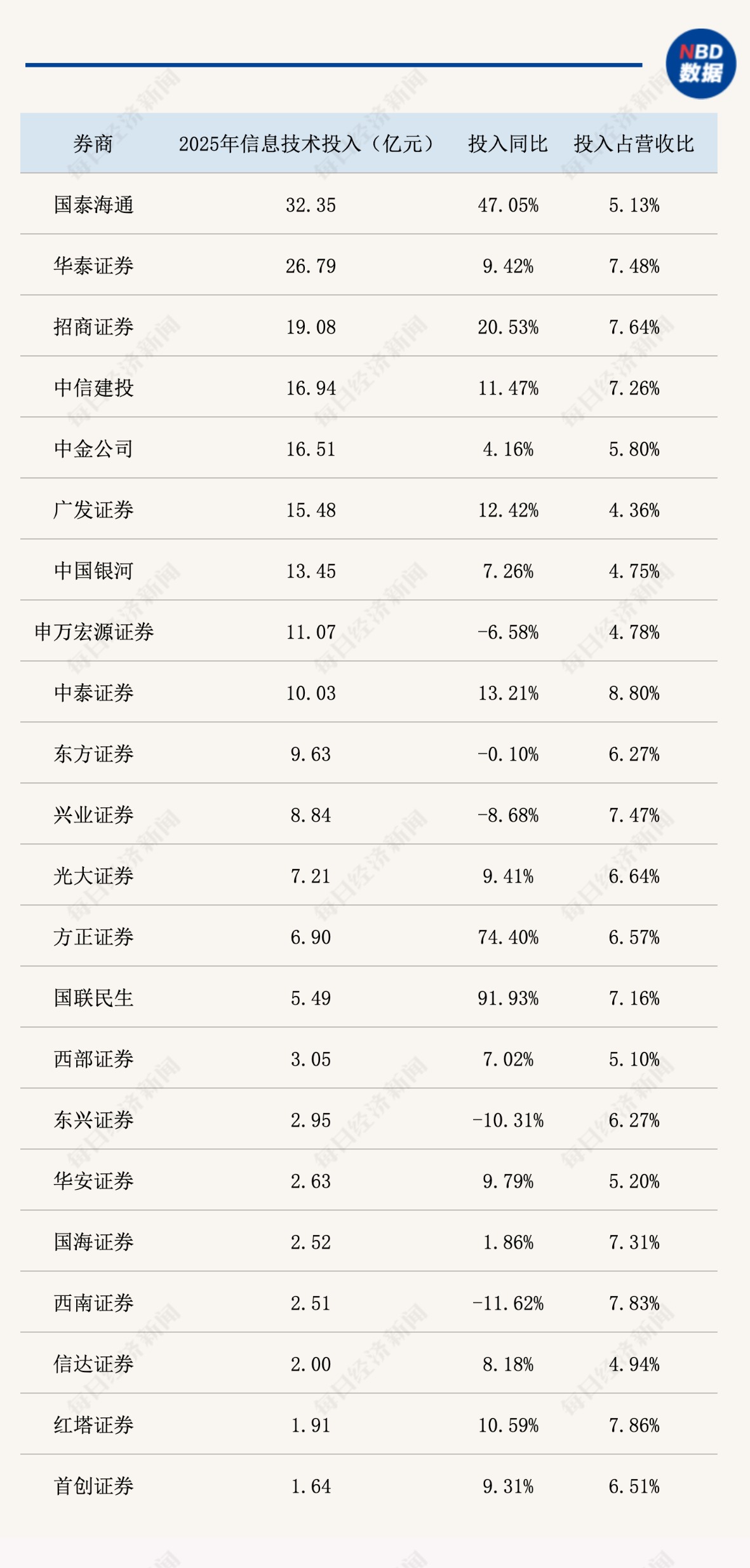 22家券商狂砸219亿元！国泰海通、华泰重金领衔，“ALL IN AI”写入年报