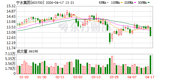 内外市场齐发力 宁水集团2025年营收净利双增