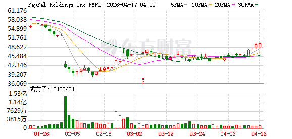 长线游客消费增长亮眼，PayPal看好入境游市场前景