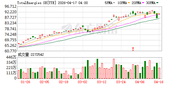国际能源署署长：欧洲可能仅剩六周航空燃油储备