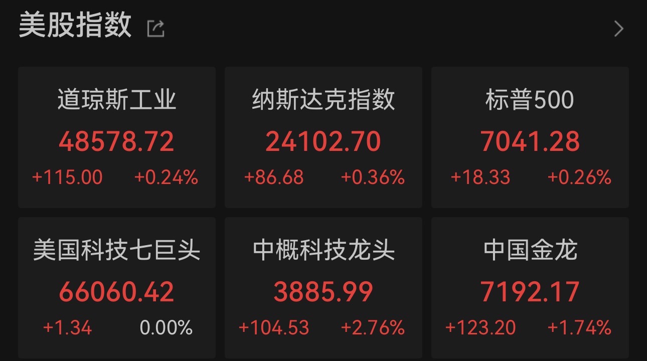 纳指十二连涨续创新高 发生了什么？