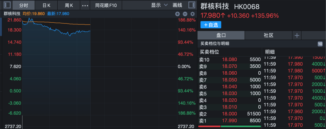 “杭州六小龙”第一股上市！群核科技港股上市首日大涨！