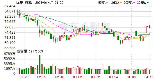 优步以2.7亿欧元交易扩大其在Delivery Hero的持股