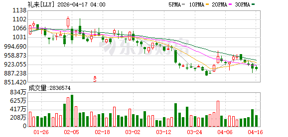礼来公布新研究数据：口服减肥药被进一步证实心血管及整体安全性
