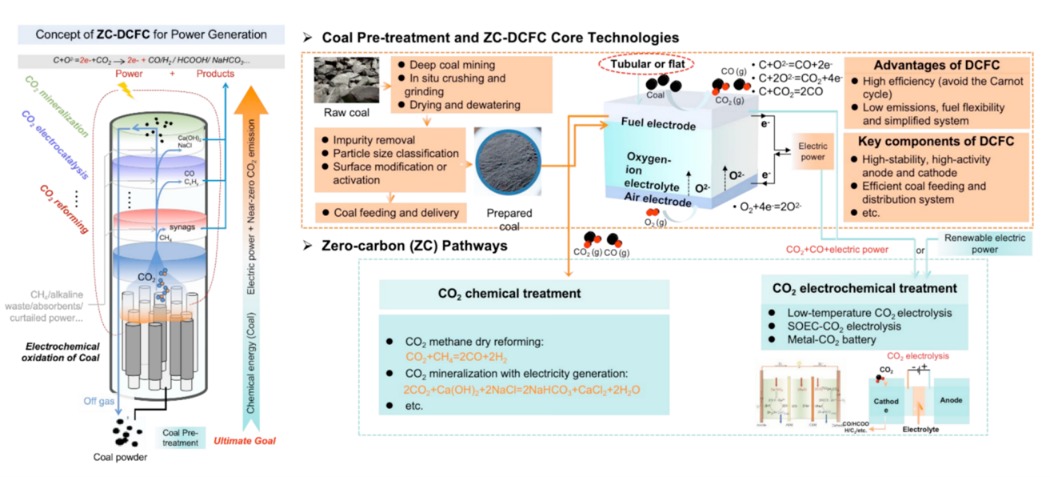 近零碳排放直接煤燃料电池发电技术有望让煤成为清洁能源