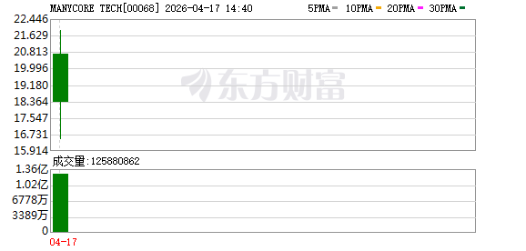 “杭州六小龙”第一股来了！群核科技上市首日涨超130%